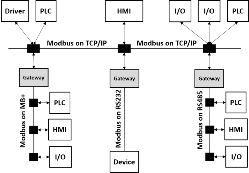 Modbus Protocol Explained – Tek Supply inc