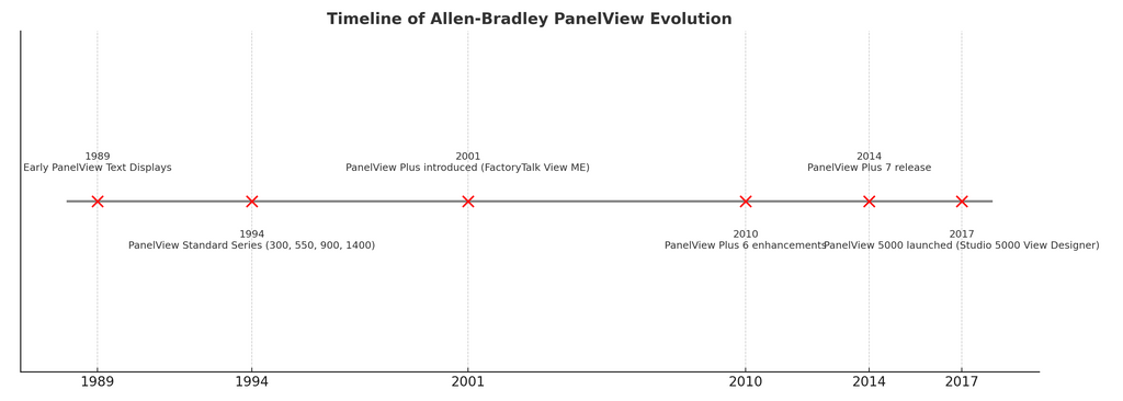 The History of Allen-Bradley PanelView: From Early HMIs to Modern Interfaces