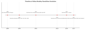 The History of Allen-Bradley PanelView: From Early HMIs to Modern Interfaces